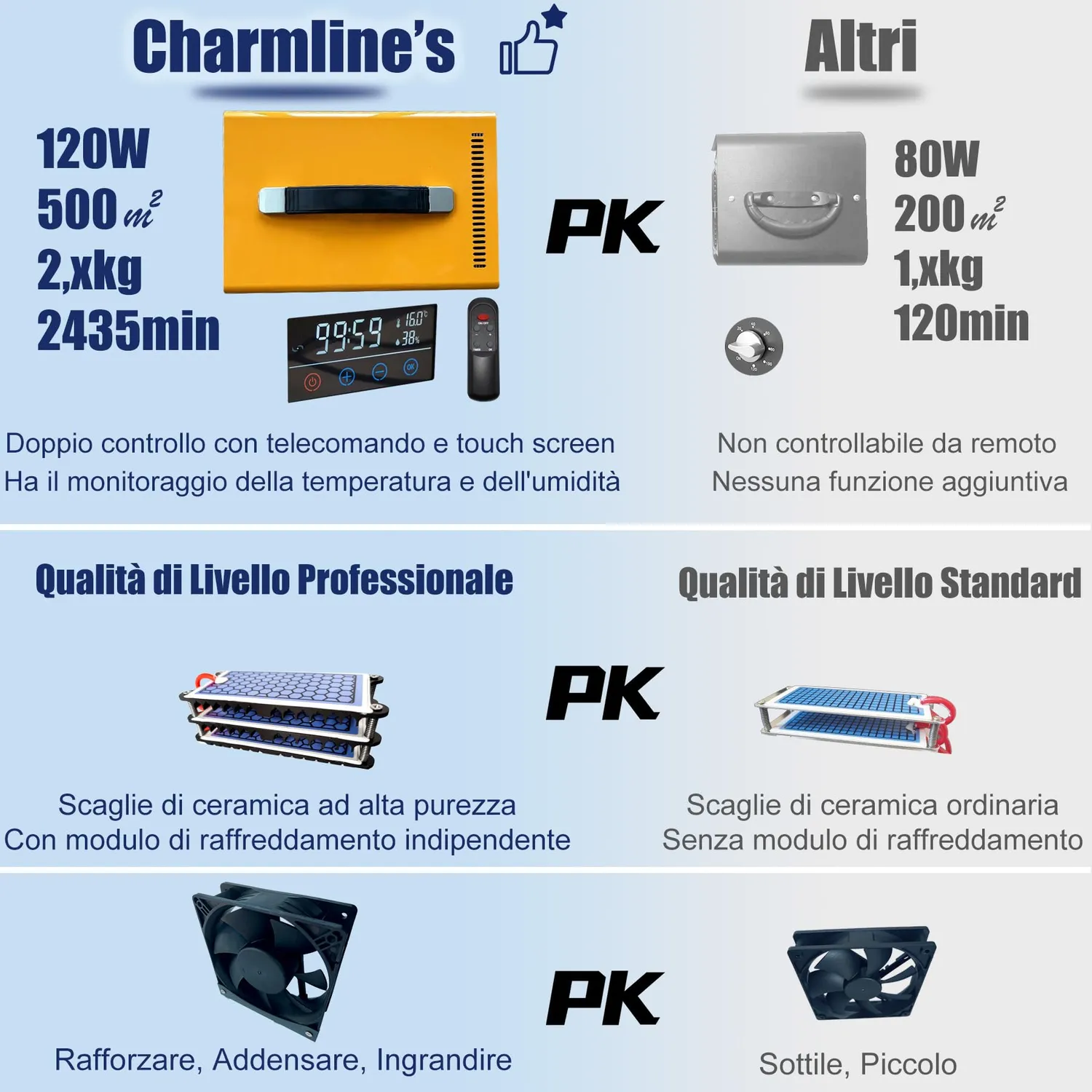 Charmline Intelligente 60000mg/h ozonizzatore arancione 500 mq